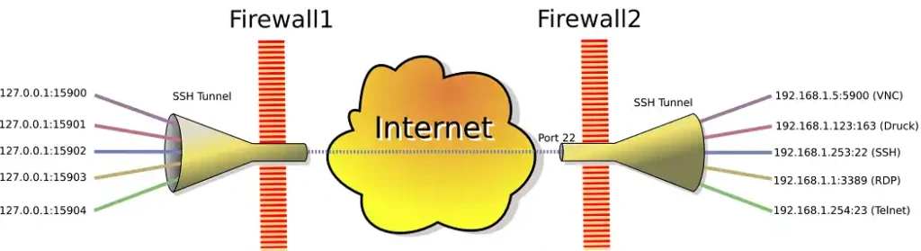 SSH-Tunnels-vs-VPNs-Security-Comparison