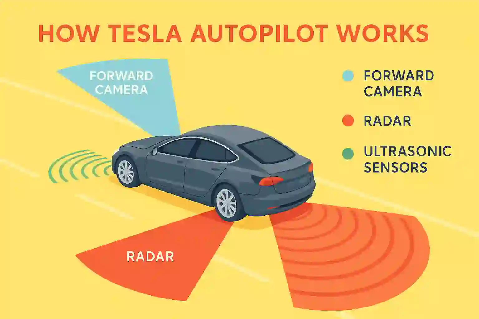 Diagram illustrating the technology behind Tesla Autopilot and its self-driving car features.