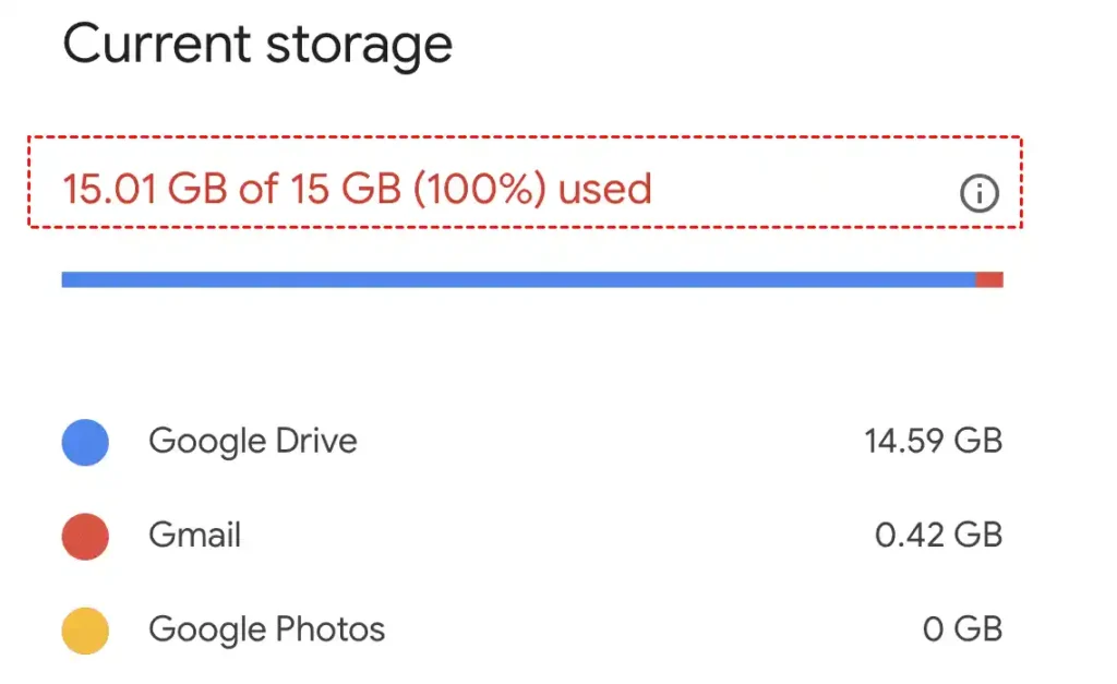 The image shows a storage usage summary for a Google account. It indicates 15.01 GB of 15 GB used (100% full). Breakdown: Google Drive 14.59 GB, Gmail 0.42 GB, Google Photos 0 GB.