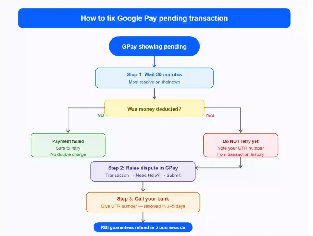 How to fix Google Pay pending transaction step by step flowchart