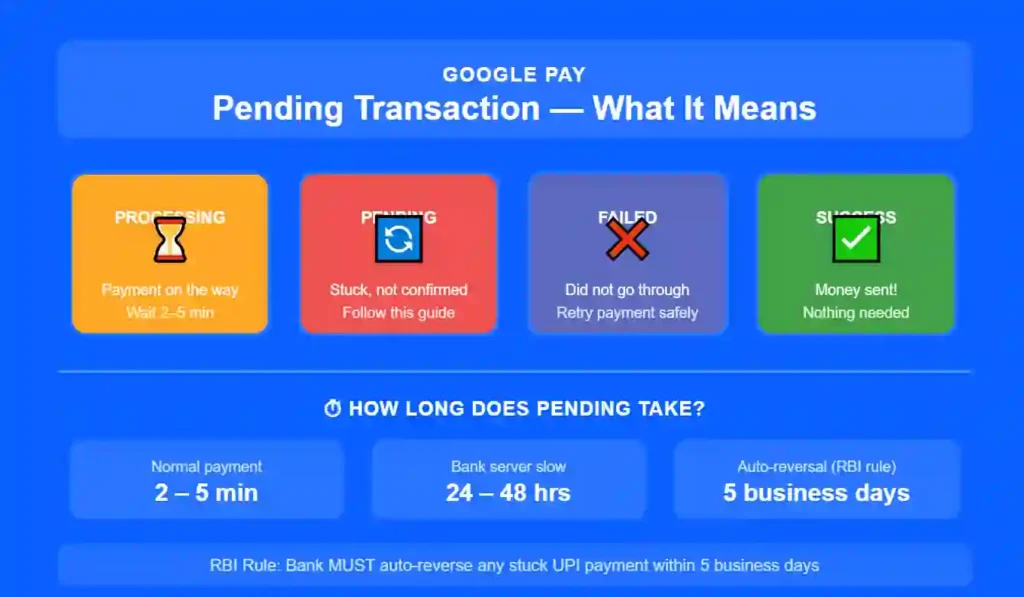 Google Pay Pending Transaction Not Credited – How to Resolve It Fast (2026)